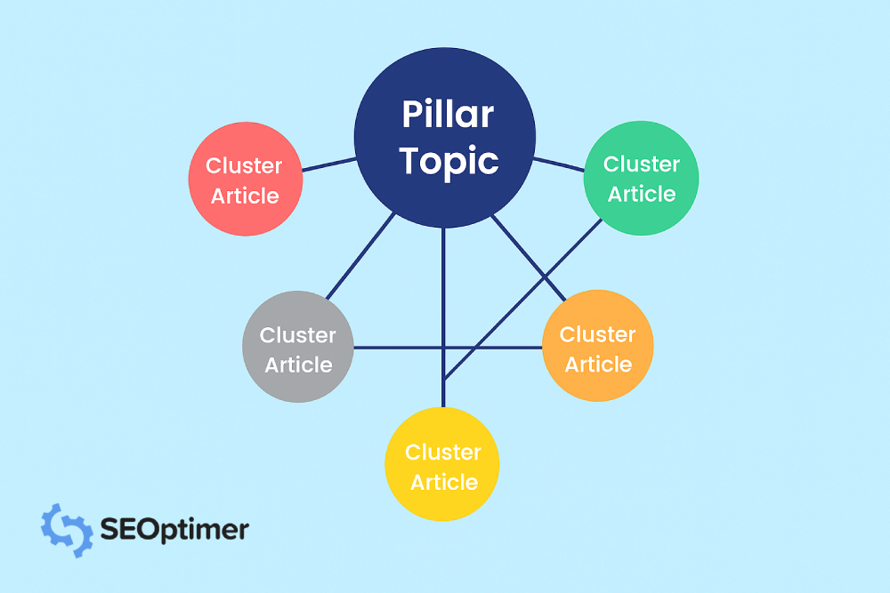 Sütun gönderi site mimarisi